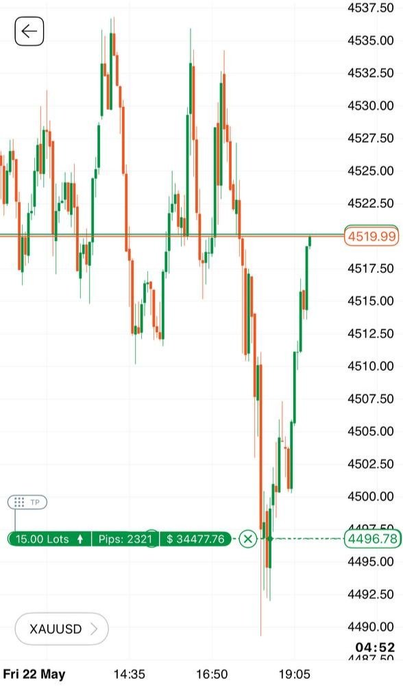 Futures4You's tweet photo. 1 trade a day --> keeps the problems away! 💰 https://t.co/HwJUGwWV21
