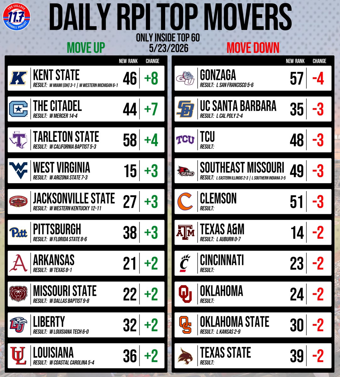 11Point7 College Baseball tweet media