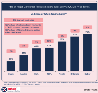 sajithpai's tweet photo. 3/ QCom accounts for ~10% of GCPL (says TCPL in the chart; typo), Brittannia and Dabur sales! The more premium your SKU mix the higher the percentage likely. https://t.co/Cm8eEC4OrB