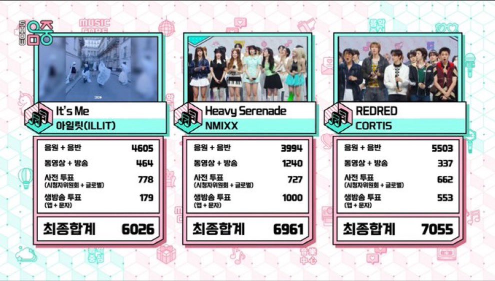 "#CORTIS8thWin" - Results on X | Live Posts & Updates