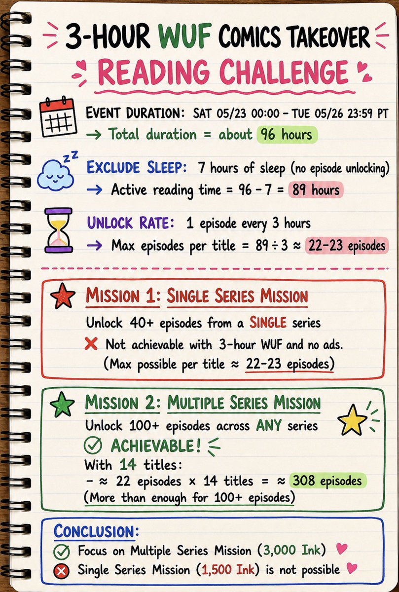 MiaPista's tweet photo. New Reading Mission on Tapas 📚

3-HOUR WUF COMICS TAKEOVER Analysis ✨

Did the math for the unlocks, excluding 7 hours of sleep 💤 

✅ Multiple series mission is achievable
❌ Single series mission is not possible

With 14 titles, we can potentially unlock 300+ episodes. https://t.co/V77l69BOSY