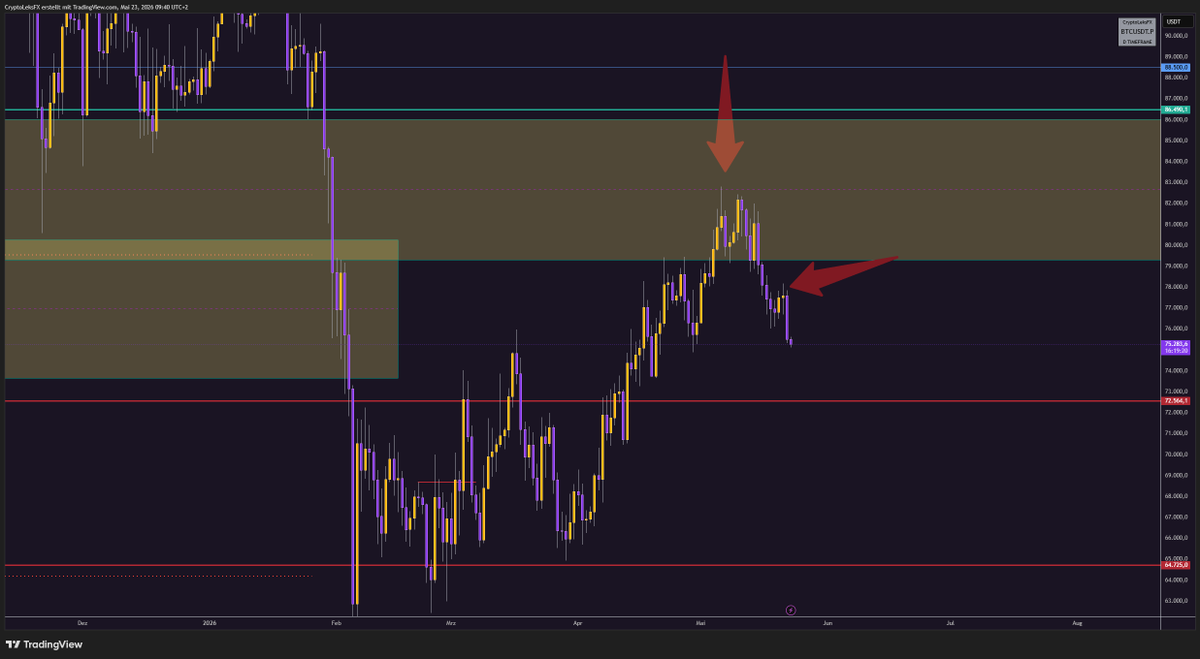 CryptoLeksFX's tweet photo. #BTC still sitting in my zone 🟡
Right now I’m waiting for a reaction before entering a long 👀📈
Come on bulls, we got this! 🐂🔥
#Bitcoin #Crypto #BTCUSD #BTCUSDT #CryptoTrading https://t.co/jn6yQpt9W5