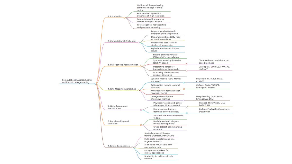 Tech_Bioinfo's tweet photo. New paper in Nature Reviews Genetics maps the full computational toolkit for multimodal lineage tracing, and it’s a must-read for anyone studying how cells decide their fates. 🧬

The core challenge: lineage data is discrete & tree-structured, while molecular profiles are continuous & high-dimensional. This mismatch has been a major bottleneck.

The authors systematically survey approaches tackling four key problems: large-scale phylogenetic inference, integrating disparate data types, inferring unobserved ancestral states, and handling pervasive noise/dropout.

Key innovations include Cassiopeia (tailored parsimony for CRISPR barcodes), PhyloVelo (lineage-informed RNA velocity), and deep learning frameworks like PORCELAN that jointly learn lineage-expression representations.

🚀 A standout insight: lineage data provides temporal structure that captures causal relationships—potentially shifting AI models from correlation to causality for "virtual cell" frameworks.

Could lineage-informed deep learning finally bridge the gap between correlation and causation in computational biology?

#ComputationalBiology #LineageTracing #SingleCell #Bioinformatics #MachineLearning #CellFate #AIinBiology

📄 Paper: https://t.co/NqDBdQjDjz