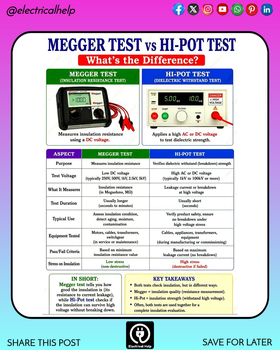 Electrical_Help's tweet photo. Megger vs. Hi-Pot: Which test do you actually need?

​The Bottom Line: Megger tells you how good the insulation is, while Hi-Pot tells you if it is strong enough to survive high voltage.
​
​#MeggerTest #HiPotTest #HighVoltage #ElectricalTesting #ElectricalHelp https://t.co/puaA9zMb5a