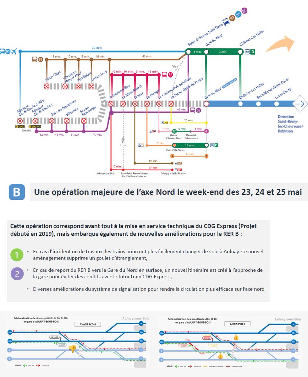 Asso_usagersidf's tweet photo. ⚠️ 23-25 mai : 3 jours sans train sur la partie Nord du RER B pour la dernière mise en service de signalisation liée à CDG Express. Une modif à Aulnay doit permettre de mieux gérer les situations perturbées
Sur Paris ↔️ Roissy, ça serait la dernière fermeture en journée pour 2026 https://t.co/vCpJf2PRcC