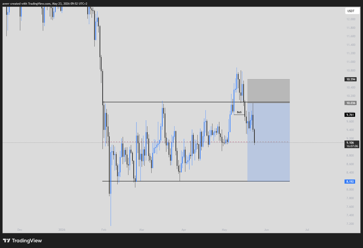 averr__'s tweet photo. $LINK

Again, completely missed. To be fair, i was expecting $BTC to go a bit higher so i woulnd't have taken the short either way, but nice https://t.co/ETzNeokUtX