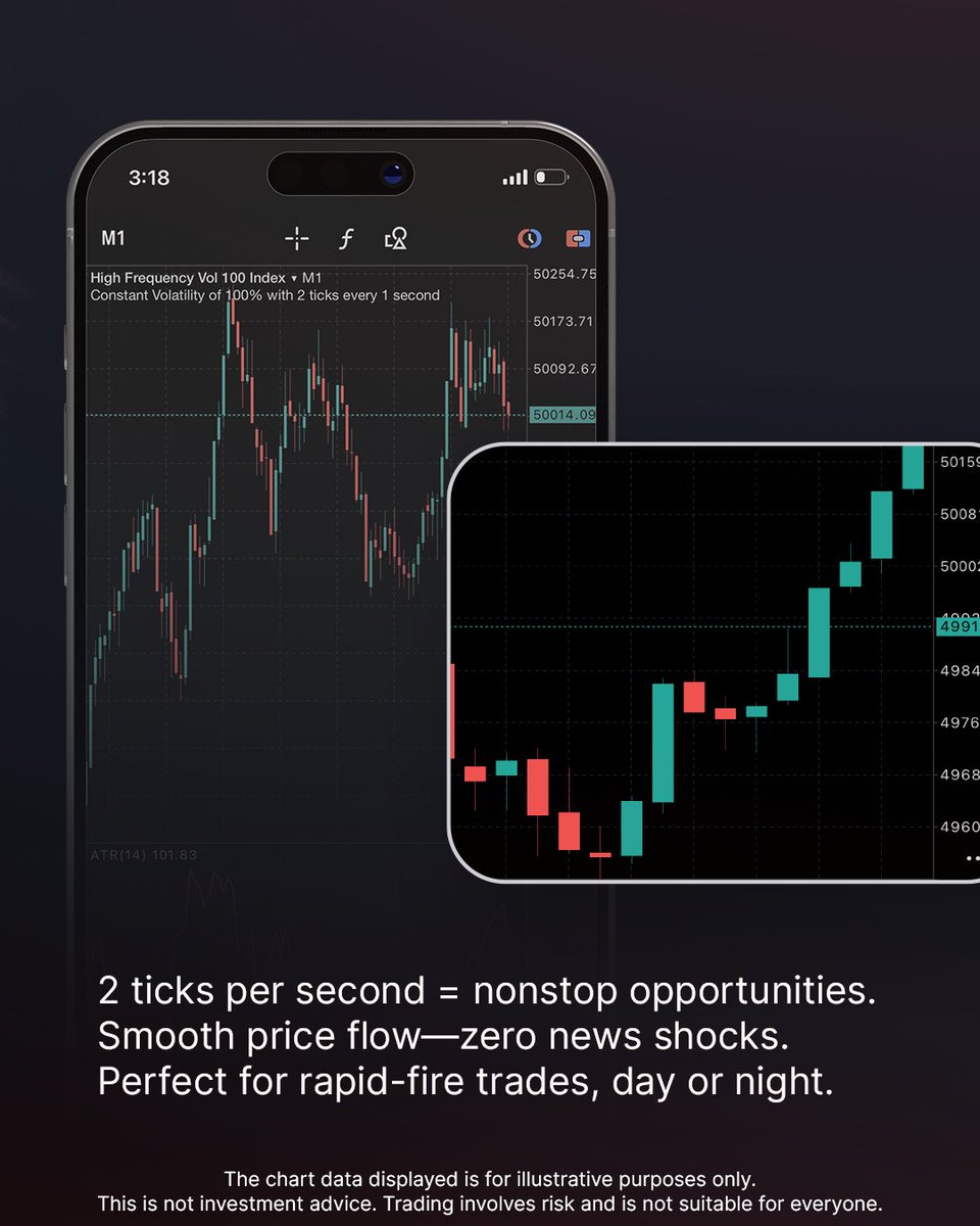 Derivdotcom's tweet photo. High Frequency Vol Indices on Deriv MT5 bring fast-moving price updates and more opportunities to tailor your trading strategy—on your terms. 🤩

High Frequency Vol Indices are made for rapid strategies on Deriv MT5. 🙌😉

#Scalping #HighFrequency #Deriv

This is not investment advice. Trading involves risk and is not suitable for everyone.