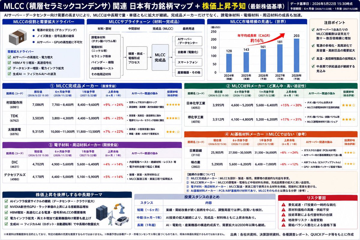 waichan_invest's tweet photo. MLCC関連銘柄マップ

大手3社は、それなりに株価も上がっているが、特に日本化学や堺化学などの材料メーカーは、まだ割高感がそこまでない。

TDK/村田製作所/太陽誘電/日本化学/堺化学 https://t.co/gGbHKhHsie