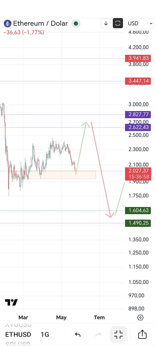 cryptoverum's tweet photo. #Eth $Eth #Ethereum √ mid-term •güncelleme

🔶 Sarı kutu kırıldı fakat ayın 24 üne kadar bi düşüş daha gelebileceğini söylemiştim o yüzden desteği güncelliyorum. https://t.co/VjdQmyBkcD