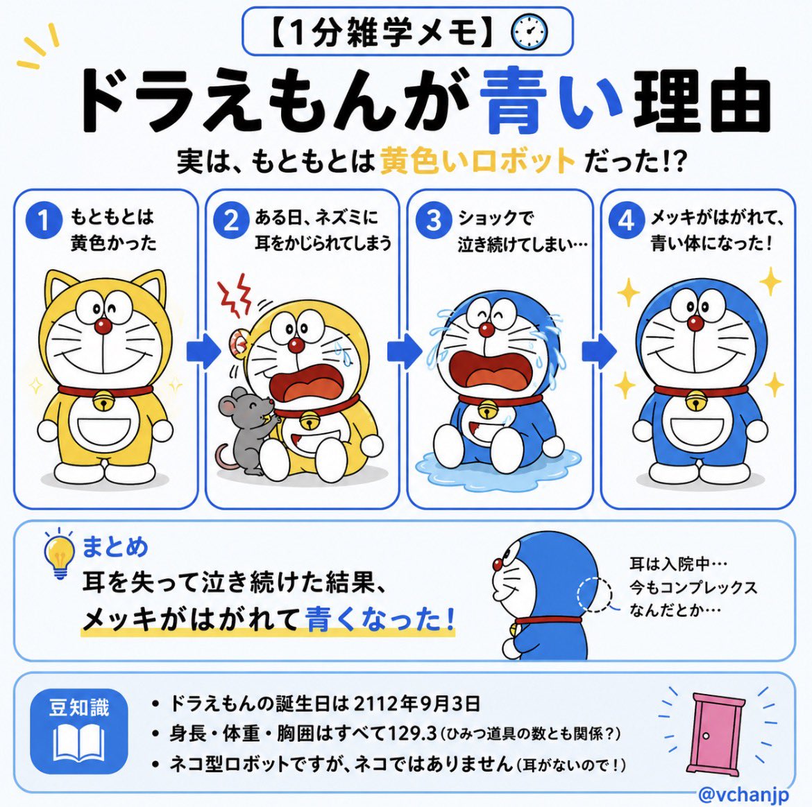vchanjp's tweet photo. 【1分雑学メモ】

ドラえもんが青い理由知ってる？🔵

実は最初は黄色だった！
ネズミに耳をかじられて大ショック…
泣き続けた結果、メッキがはがれて今の青色になったんだとか📝

#ぶいの1分雑学メモ https://t.co/ypGrCpB6V8