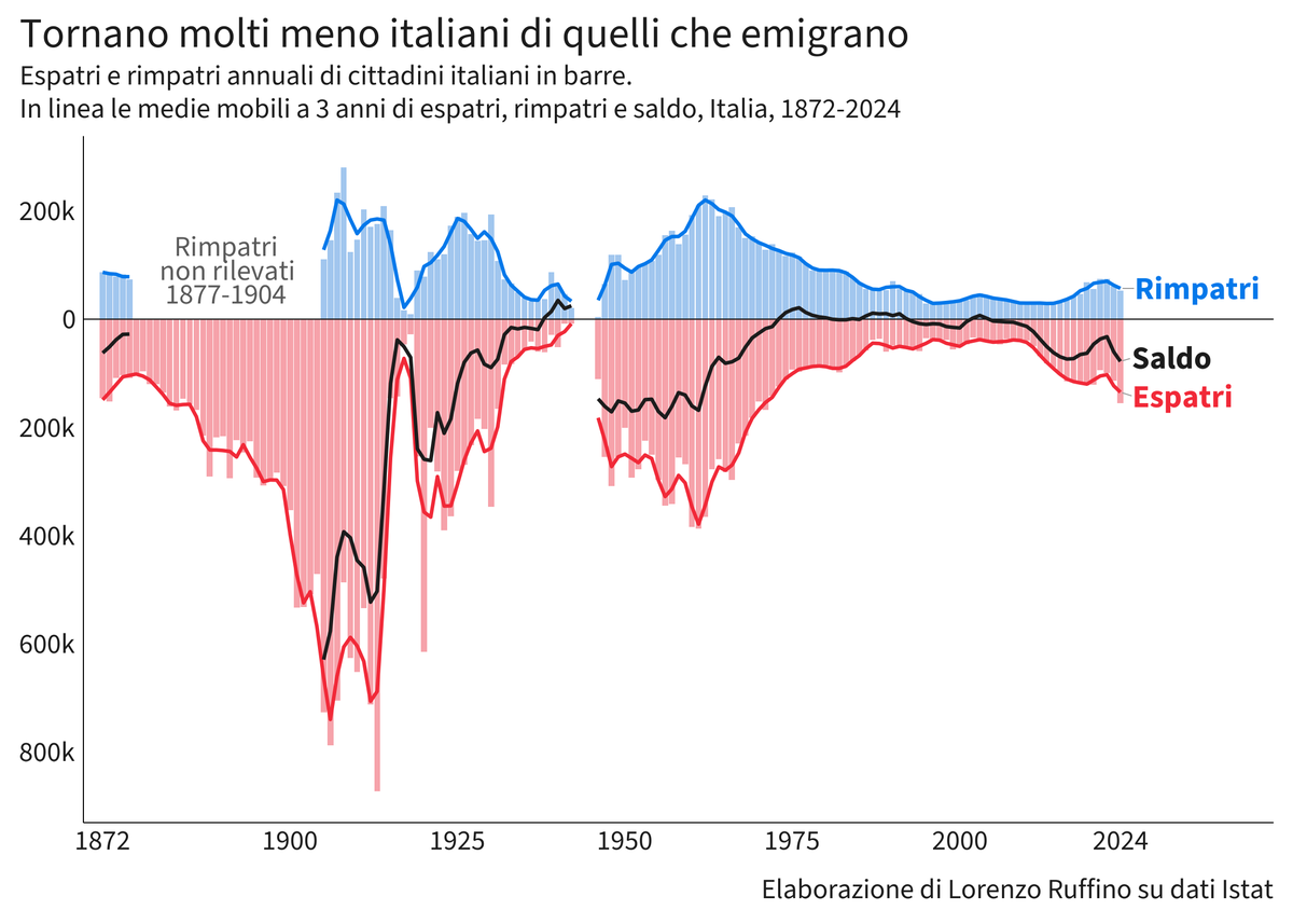 Ruffino_Lorenzo's tweet photo. Nel 2024 sono espatriati 156 mila cittadini italiani e ne sono rientrati appena 52 mila, con un saldo migratorio negativo di 104 mila persone, il peggiore dal 1962. Fin dall'unità d'Italia emigrano quasi sempre più italiani di quanti ne rientrino. https://t.co/isidD6JJFu