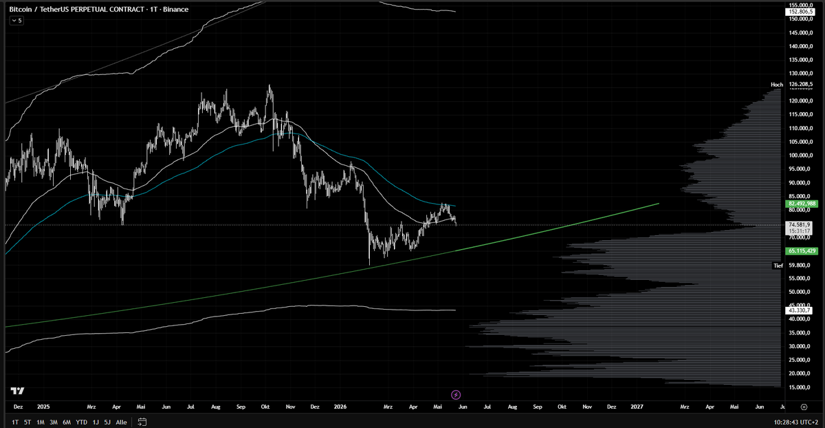 mo3rr9is's tweet photo. bitcoin:native will most likely sweep again before going into the bull cycle again. Im expecting a max price correction to 55k-60k... lower i hardly doubt https://t.co/yQtsQJH0Eg