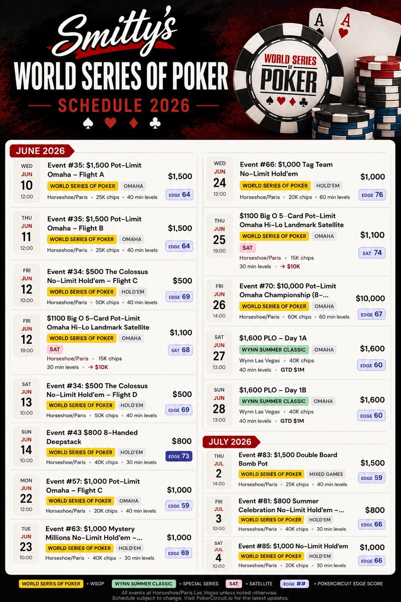 MithPoker's tweet photo. 6:15am, Saturday May 23rd, I woke up and am somehow Mariano Rivera/Jackie Robinson years young. Summer is right around the corner. This is more tournaments than I typically play in a year… and I’ve never been more prepared for it @WSOP #poker @PokerAintLife https://t.co/82xJAtpjJP