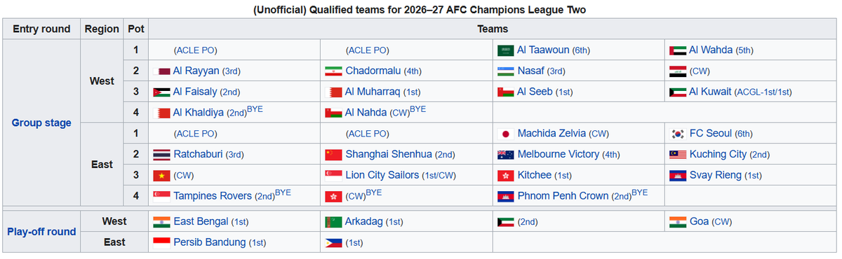 FootyRankings's tweet photo. #ACLTwo 2026/27 teams list
🆕 🇮🇩 Persib qualified for the play-off round after winning the league. They will face the Philippines champions, either One Taguig or Manila Digger. https://t.co/Jb6XBdxLCh