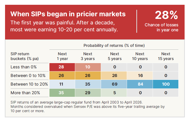 JoyfulGiri's tweet photo. Power of SIP - In simple terms, whatever the date of SIP, look from 15+ years perspective making decent return between 10-20%. If we able to capture some days for lumpsum like March this year makes much more.

My take away - We should review the funds either own or get help of some service providers periodically!!

Source - Mutual fund insight by @ValueResearch