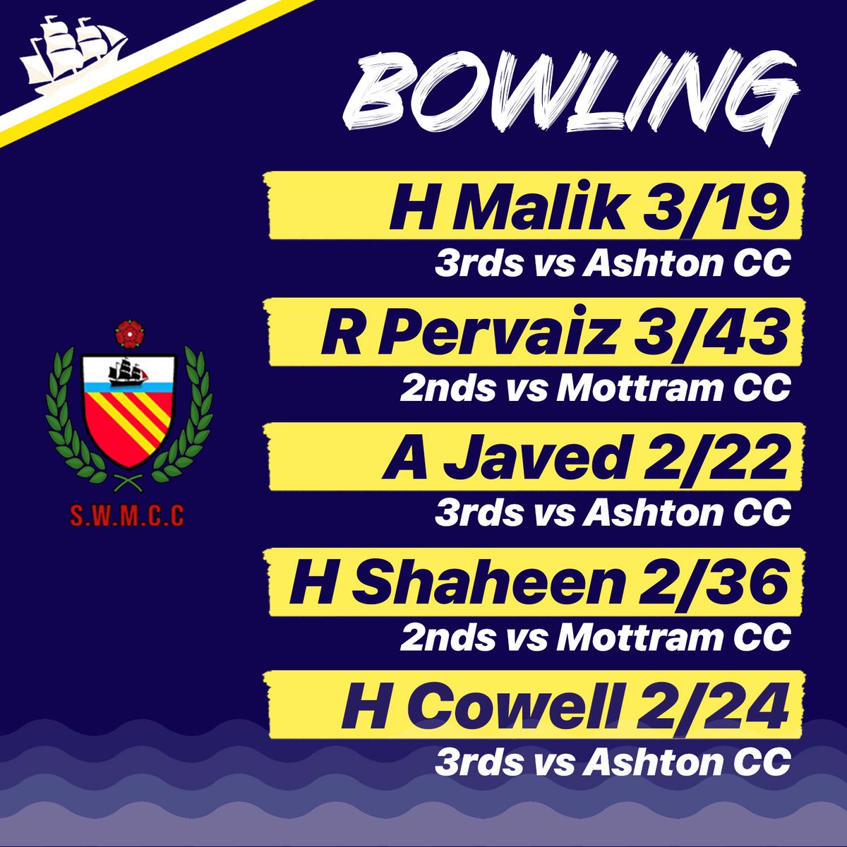 SouthWestMcrCC's tweet photo. Some of last week’s stand out performers on a very wet weekend 🔵🟡

#ClubCricket #Chorlton https://t.co/8pKDXCb7cp
