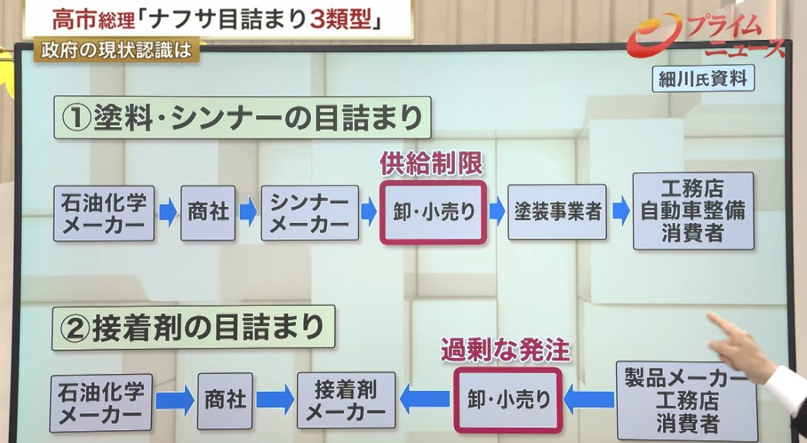 maruikaue's tweet photo. ナフサ不安なる必要ある？

わかり易く説明した図を見てな
ナフサは足りてる
商品も作れてる

ただ、卸小売りで詰まる

落ち着いてれば、大丈夫👌
経産省が上手くやってくれる https://t.co/czeqmpB76T