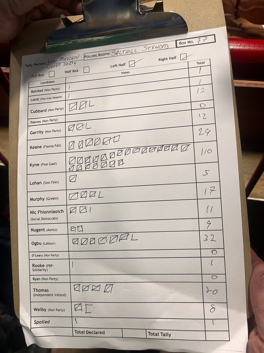 MaryERegan's tweet photo. Salthill Saint Enda’s tally - Sean Kyne well ahead of the pack. Also ahead in Knocknacarra. City boxes opened only so far.  #galwaywest https://t.co/SORAQKV1fv