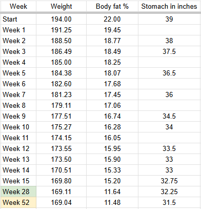 tysjohnson's tweet photo. How do you drop 7% body fat and almost 7" off your waist in 16 weeks?

April of last year, this 45 year old Utah CEO did just that.

His secret?

The level of his consistency applying simple laws of science...

(Executive-level 1:1 coaching and accountability didn't hurt either.)

At his 12 month mark, he's maintaining 11% body fat.

Having a healthy, lean, muscular body as a busy exec dad isn't easy, but it is simple.

Want our 1:1 help accomplishing your health goals?

Book a 15-minute call for a complimentary Executive Fat Loss Audit:

https://t.co/CGM0RHji6B
