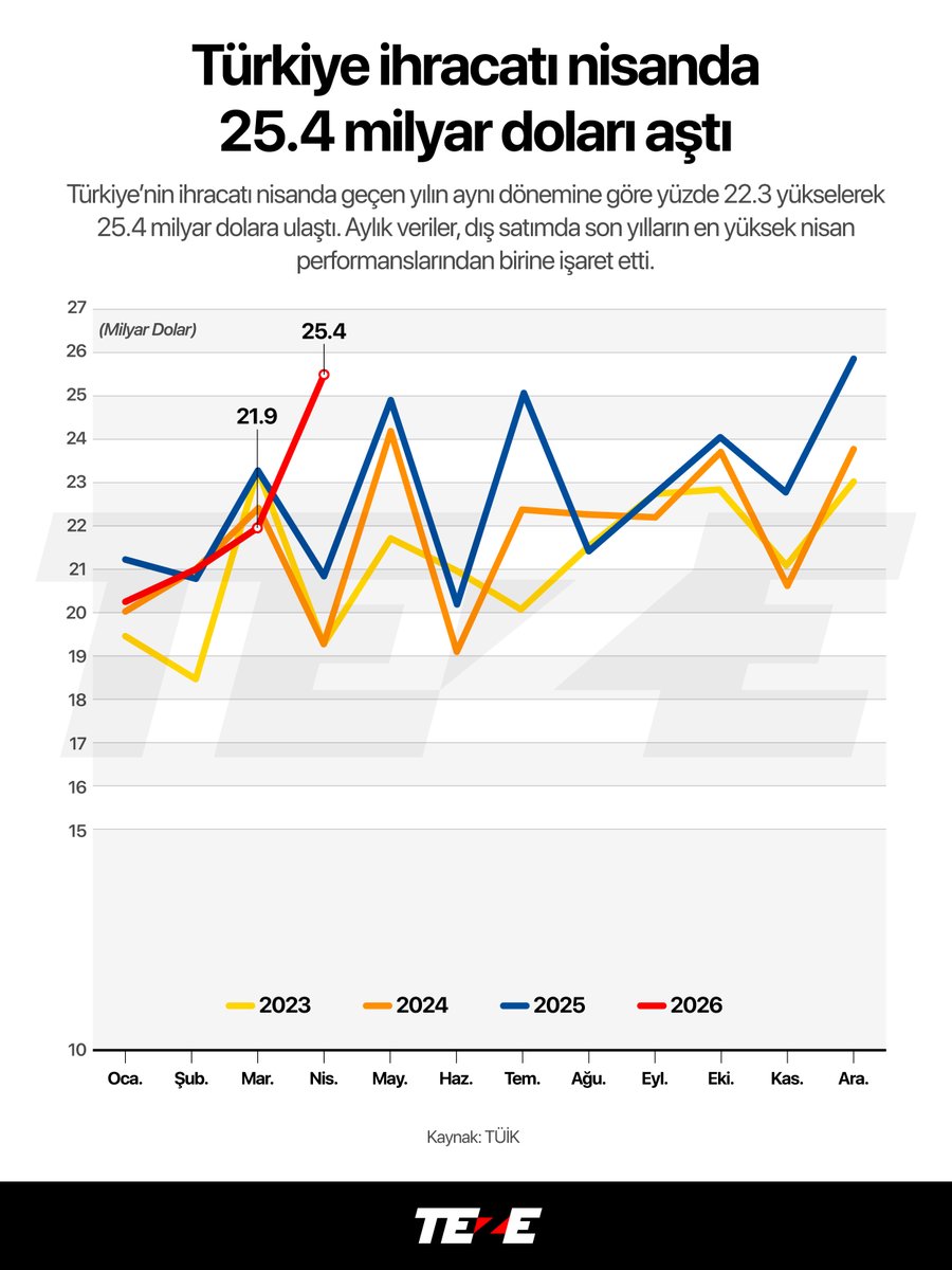 tezecomtr's tweet photo. Türkiye’nin İhracatında Nisan Rekoru! 🇹🇷📈

Nisan ayı ihracatı, geçen yılın aynı dönemine göre %22,3 artarak 25,4 milyar dolara ulaştı. 2023-2026 yılları arasındaki dış satım performansını modelledik. 👇

#TEZE #İhracat #TÜİK #Ekonomi #Ticaret #Türkiye #VeriAnalizi https://t.co/yJV3FfGjYh