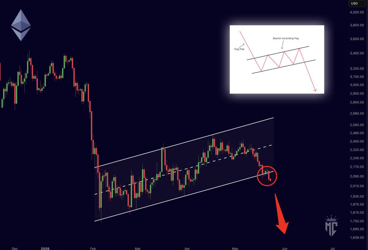 misterrcrypto's tweet photo. As expected:

$ETH is breaking down now. https://t.co/nW3Uj9bGMz