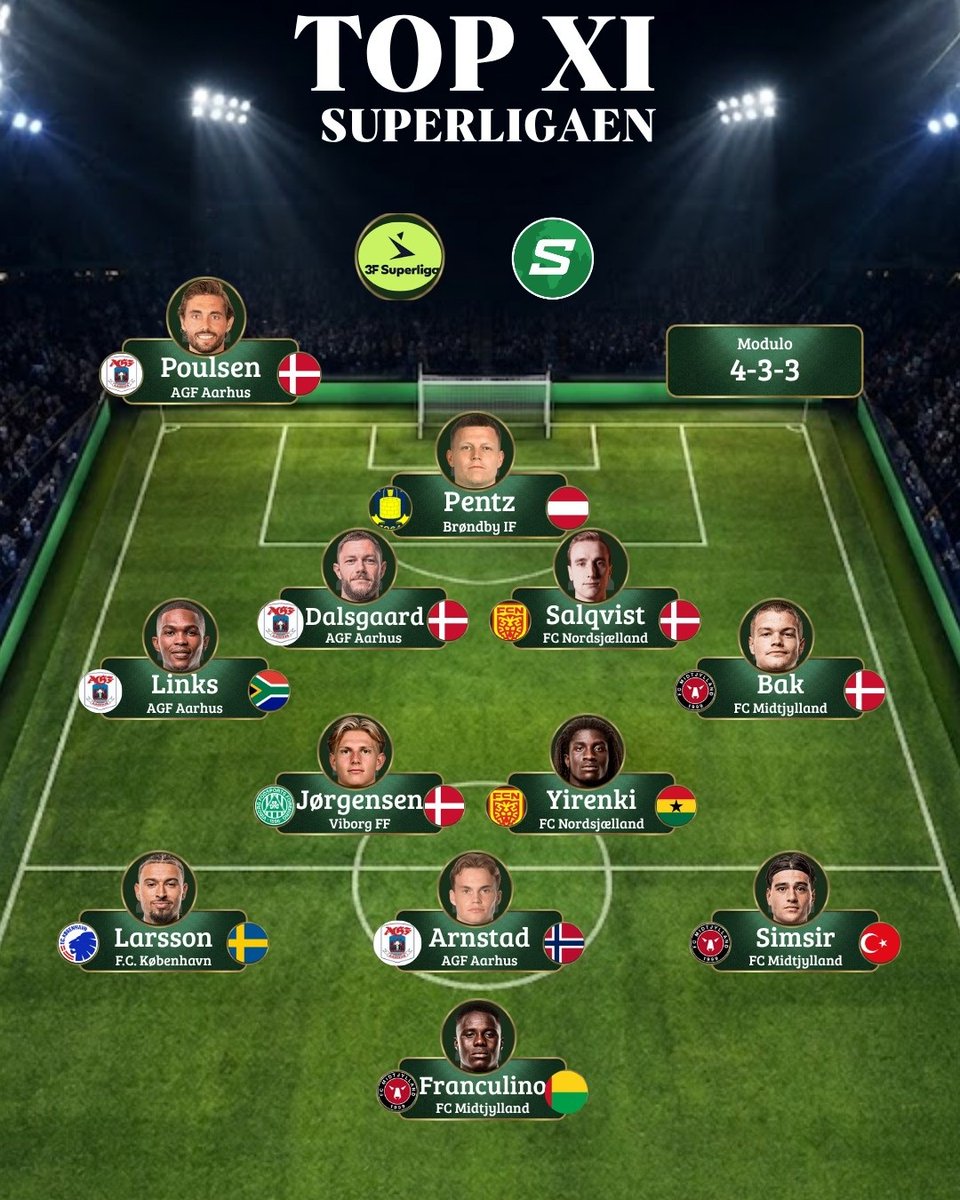 Sottoporta_ICI's tweet photo. 🇩🇰 𝗟𝗔 𝗦𝗤𝗨𝗔𝗗𝗥𝗔 𝗗𝗘𝗟𝗟'𝗔𝗡𝗡𝗢 𝗗𝗘𝗟𝗟𝗔 𝗦𝗨𝗣𝗘𝗥𝗟𝗜𝗚𝗔𝗘𝗡 𝟮𝟬𝟮𝟱-𝟮𝟲

✍🏼 Andrea Romano

Il calcio danese ha una storia da raccontare: l'AGF Aarhus ha conquistato la Superliga danese, mettendo fine a un digiuno che durava dal lontano 1986. Un'attesa estenuante, durata esattamente 40 anni, interrotta grazie ad una splendida stagione sotto la guida di Jakob Poulsen, al suo primo anno in panchina.
Chiudendo la poule-scudetto davanti al Midtjylland con 67 punti e con la miglior difesa del campionato con 32 reti subite, l'Aarhus ha potuto festeggiare il titolo con una giornata d'anticipo e staccare il pass per la prossima Champions League.

Al secondo posto il Midtjylland con 60 punti, al quale non è bastato il miglior attacco del campionato con 72 reti: il calo nel finale di stagione, con 3 pareggi ed 1 sconfitta nelle ultime 4 partite, ha precluso qualsiasi possibilità di vittoria. Con il terzo posto il FC Nordsjælland avrà la possibilità di partecipare alla Conference League, in una stagione comunque positiva. Più discontinuo il Brøndby IF, così come il København che, partito da campione in carica, si è classificato 7° al termine della stagione regolare fallendo l'accesso alla poule scudetto.

In coda retrocedono il Fredericia ed il Vejle che non sono riusciti a raddrizzare la loro stagione. Componiamo ora una possibile Top XI, cercando di inserire chi è stato decisivo per il proprio club, senza includere troppi giocatori dello stesso club e senza limitarci alla squadra campione.

𝑀𝑜𝑑𝑢𝑙𝑜: 4-3-3
POR: 𝗣𝗮𝘁𝗿𝗶𝗰𝗸 𝗣𝗲𝗻𝘁𝘇 🇦🇹 (29, Brøndby IF 🟡🔵) L'estremo difensore austriaco si è distinto per costanza e leadership; fondamentale nella costruzione dal basso ha ottenuto 11 reti inviolate in questa stagione, con una percentuale di parate superiore al 75%. La retroguardia del Brøndby IF è stata la seconda migliore del campionato con sole 35 reti subite.

TD: 𝗚𝗶𝗳𝘁 𝗟𝗶𝗻𝗸𝘀 🇿🇦 (27, AGF Aarhus ⚪🔵)
L'esterno destro sudafricano è stato inarrestabile sulla fascia e, con una media straordinaria di 4.88 cross ogni 90 minuti, ha costantemente rifornito l'attacco. Nominato tra i candidati a Giocatore dell'anno della Superliga, con 4 gol e 5 assist il suo contributo è stato fondamentale per la vittoria del titolo dell'AGF.

DC: 𝗛𝗲𝗻𝗿𝗶𝗸 𝗗𝗮𝗹𝘀𝗴𝗮𝗮𝗿𝗱 🇩🇰 (36, AGF Aarhus ⚪🔵)
31 presenze per il veterano, pilastro dello storico scudetto dell'AGF Aarhus; sua la rete decisiva nella penultima di campionato contro il Brøndby IF. Nato calcisticamente come terzino destro, nell'Aarhus si è definitivamente consacrato come difensore centrale in una difesa che gli ha permesso di sfruttare la sua stazza nei duelli aerei, risultando spesso dominante.

DC: 𝗧𝗼𝗯𝗶𝗮𝘀 𝗦𝗮𝗹𝗾𝘃𝗶𝘀𝘁 🇩🇰 (30, FC Nordsjælland 🔴🟡)
Dopo la sua esperienza in MLS con i Chicago Fire, il difensore centrale danese è rientrato in patria nel 2025. Dopo aver giocato solo 11 partite nella scorsa stagione, ha superato i guai fisici che ne avevano condizionato il rendimento negli Stati Uniti, come testimoniano le 29 presenze in questo campionato. La sua duttilità gli consente di giocare indifferentemente sia come centro-destra che come centro-sinistra in una difesa a quattro, facilitando l'uscita del pallone in fase di costruzione, grazie ad un'eccellente qualità come passatore.

TS: 𝗩𝗶𝗰𝘁𝗼𝗿 𝗕𝗮𝗸 🇩🇰 (22, FC Midtjylland ⚫🔴)
Autore di un ottimo inizio di stagione, è stato titolare inamovibile per tutto il campionato. Quando il Midtjylland imposta l'azione dal basso, tende spesso a stringere la sua posizione verso il centro del campo per agire da mediano aggiunto.

CDD: 𝗖𝗮𝗹𝗲𝗯 𝗬𝗶𝗿𝗲𝗻𝗸𝘆𝗶 🇬🇭 (20, FC Nordsjælland 🔴🟡)
Una delle rivelazioni di questo campionato. Il 20enne ghanese, di recente paragonato ad Essien, per fisicità e leadership, ha preso in mano il centrocampo del Nordsjælland mettendo a referto 2 gol e ben 6 assist; ottimi numeri per un giocatore con spiccati compiti di rottura e transizione, che è stato impiegato anche da difensore centrale all'occorrenza.

CC: 𝗧𝗵𝗼𝗺𝗮𝘀 𝗝ø𝗿𝗴𝗲𝗻𝘀𝗲𝗻 🇩🇰 (21, Viborg FF 🟢⚪)
Classe 2005, è la mente della squadra con 31 partite giocate su 31, ovvero ben 2.595 minuti sul terreno di gioco. 4 gol e 7 assist testimoniano la sua ottima stagione. Mancino naturale, agisce prevalentemente da centrocampista centrale o mezzala; è dotato di un ottimo gioco in verticale e una precisione chirurgica nei passaggi chiave, collocandosi nel 98° percentile per occasioni create rispetto a tutti i pari ruolo della lega.

CDS: 𝗞𝗿𝗶𝘀𝘁𝗶𝗮𝗻 𝗔𝗿𝗻𝘀𝘁𝗮𝗱 🇳🇴 (22, AGF Aarhus ⚪🔵)
Arrivato dall'Anderlecht come centrocampista centrale, in questa stagione Poulsen ha deciso di avanzare il raggio d'azione del norvegese. Arnstad ha così trovato la sua dimensione ideale giocando in una posizione più offensiva e sfruttando i suoi ottimi tempi di inserimento, risultando fondamentale con 9 reti e 5 assist in stagione.

AD: 𝗝𝗼𝗿𝗱𝗮𝗻 𝗟𝗮𝗿𝘀𝘀𝗼𝗻 🇸🇪 (28, F.C. København ⚪🔵)
Il figlio d'arte (sì, papà è il leggendario Henrik) è stato uno dei grandi protagonisti offensivi del København nella stagione 2025/2026. Nonostante il campionato da dimenticare per la squadra della capitale, con 13 gol e 8 assist ha sfoderato la sua miglior stagione in termini realizzativi nel campionato danese.

ATT: 𝗙𝗿𝗮𝗻𝗰𝘂𝗹𝗶𝗻𝗼 𝗗𝗷ú 🇬🇼 (21, FC Midtjylland ⚫🔴)
Centravanti rapido ed abilissimo ad attaccare la profondità è il capocannoniere della Superligaen con 17 reti complessive. I suoi numeri avrebbero potuto essere ancora più importanti, visto che nella prima metà di stagione aveva segnato 16 gol in 17 partite. Poi un grave infortunio a dicembre, che ha richiesto un intervento chirurgico, lo ha costretto ad una lunga pausa riuscendo a rientrare solo a primavera inoltrata.

AS: 𝗔𝗿𝗮𝗹 𝗦𝗶𝗺𝘀𝗶𝗿 🇹🇷 (23, FC Midtjylland ⚫🔴)
L'ala sinistra turco-danese ha disputato un'annata stratosferica, tanto da essere eletto ufficialmente Giocatore dell'anno dai media danesi. Ha collezionato 9 gol e 15 assist in Superligaen. Destro naturale, è il migliore del campionato per grandi occasioni create (23), passaggi chiave totali (70) ed Expected Assists (10.8 xA). Fondamentale durante l'assenza di Franculino, ha permesso al club di giocarsi il titolo fino alle battute finali.

𝐴𝑙𝑙𝑒𝑛𝑎𝑡𝑜𝑟𝑒: 𝗝𝗮𝗸𝗼𝗯 𝗣𝗼𝘂𝗹𝘀𝗲𝗻 🇩🇰 (42, AGF Aarhus ⚪🔵)
Non può esserci altro allenatore a guidare questa Top XI. Ha compiuto un vero e proprio miracolo guidando l'AGF Aarhus alla vittoria di un incredibile e inaspettato campionato, interrompendo un digiuno di titoli che per il club durava da ben 40 anni. Ha cambiato la mentalità di una piazza storicamente calda ma rassegnata, in una squadra bella da vedere e allo stesso tempo vincente, con una tattica basata su intensità, possesso palla e pressing asfissiante.

𝑅𝑖𝑠𝑒𝑟𝑣𝑒:
POR - 𝗝𝗲𝘀𝗽𝗲𝗿 𝗛𝗮𝗻𝘀𝗲𝗻 🇩🇰 (41, AGF Aarhus ⚪🔵)
DIF - 𝗢𝘂𝘀𝗺𝗮𝗻𝗲 𝗗𝗶𝗮𝗼 🇸🇳 (22, FC Midtjylland ⚫🔴)
DIF - 𝗝𝘂𝗹𝗶𝘂𝘀 𝗔𝘀𝗸𝗼𝘂 🇩🇰 (19, OB 🔵⚪)
CEN - 𝗠𝗮𝘁𝗵𝗶𝗮𝘀 𝗚𝗿𝗲𝘃𝗲 🇩🇰 (31, Randers FC 🔵⚪)
CEN - 𝗝𝘂𝘀𝘁𝗶𝗻 𝗝𝗮𝗻𝘀𝘀𝗲𝗻 🇩🇰 (19, FC Nordsjælland 🔴🟡)
ATT - 𝗧𝗼𝗻𝗻𝗶 𝗔𝗱𝗮𝗺𝘀𝗲𝗻 🇩🇰 (31, Silkeborg 🔴⚪)
ATT - 𝗬𝗼𝘂𝘀𝘀𝗼𝘂𝗳𝗮 𝗠𝗼𝘂𝗸𝗼𝗸𝗼 🇩🇪 (21, F.C. København ⚪🔵)