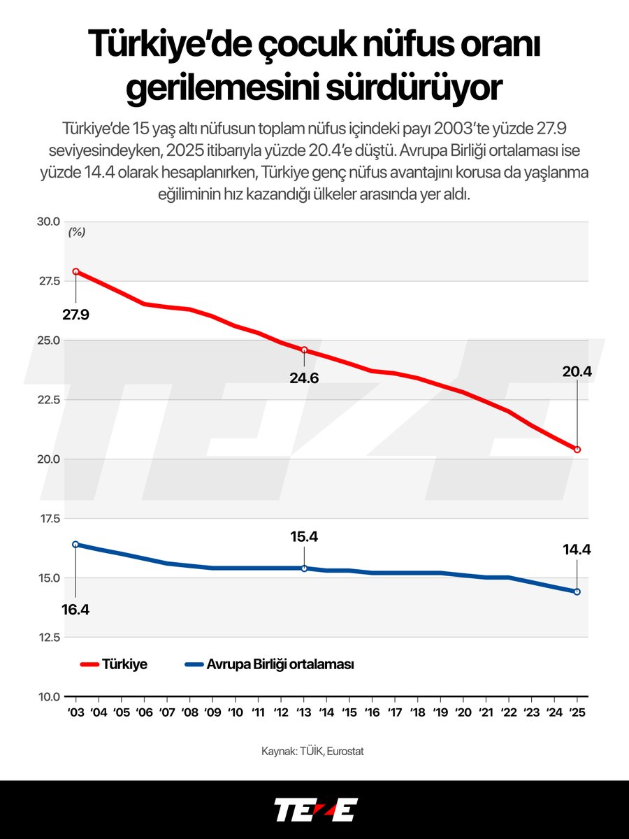tezecomtr's tweet photo. Türkiye’de Çocuk Nüfus Oranı Geriliyor! 📉🇹🇷

15 yaş altı nüfusun payı 2003’te %27,9’ken, 2025’te %20,4’e düştü. AB ortalaması %14,4 seviyesinde olsa da Türkiye hızla yaşlanan ülkeler arasında. 👇

#TEZE #Demografi #Nüfus #ÇocukNüfus #TÜİK #Türkiye #Yaşlanma #Haber https://t.co/LEzsaeClh7