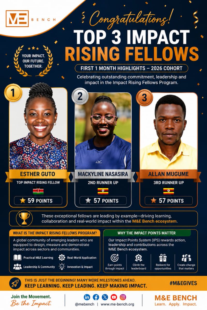 evaluationbench's tweet photo. CELEBRATING IMPACT IN ACTION!

We are excited to recognize the Top 3 performers from the first month of the 2026 Impact Rising Fellows Program under M&E Bench! 

🥇 Esther Guto – 59 Points
🥈 Mackyline Nasasira – 57 Points
🥉 Allan Mugume – 57 Points

These outstanding fellows have demonstrated exceptional commitment, active participation, leadership, innovation, and real-world application of Monitoring & Evaluation principles within the M&E Bench ecosystem.

The Impact Rising Fellows Program is not just about learning M&E,  it is about APPLYING it to create measurable change, influence communities, and strengthen accountability and impact across sectors.

Through our Impact Points System (IPS), fellows earn recognition through various attributes.

 This is how impact rises

#ImpactRisingFellows
#GlobalImpact
#MEBench
#EvaluationLeadership
#SystemsChange
#DisruptMEL