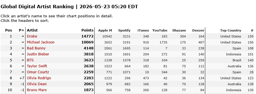 BelgiumMJfan's tweet photo. Global Digital Artist Ranking | 2026-05-23 05:20 EDT
#streamMj #MichaelMovie https://t.co/uD1TtjqSPt
