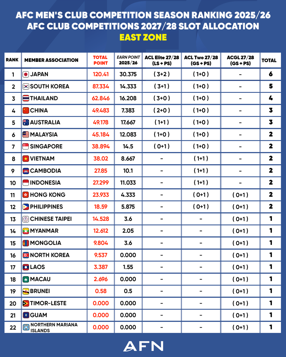 theafndotcom's tweet photo. The slot allocations for the 2027/28 AFC Men’s Club Competitions are officially confirmed following the conclusion of the 2025/26 season!
----
#AFC #ACLElite #ACLTwo #ACGL #AsianFootball #ASEANFootball https://t.co/EhsDiiw1kH