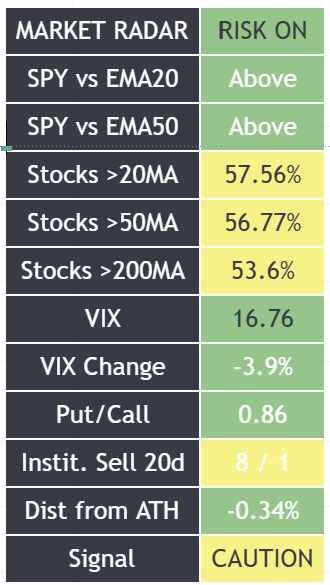edja666's tweet photo. Market Radar Panel - Edja Niki - #SPX TradingView https://t.co/paHto6laAe 
Market Radar Panel is designed for swing and position traders who follow a rules-based approach and need a single-glance market environment filter before making entries. https://t.co/IDBqjFTJxm