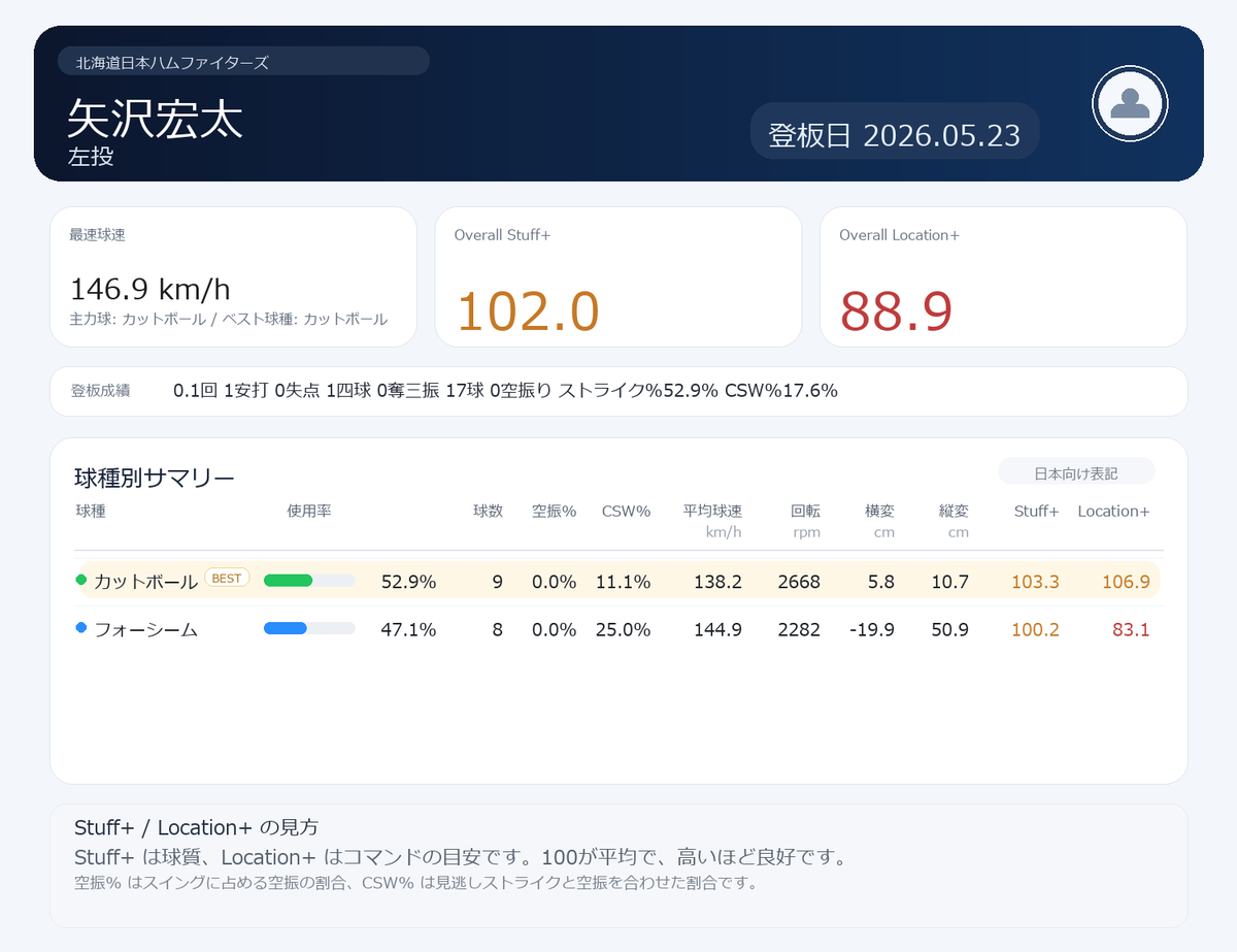NPB stuff+ tweet media