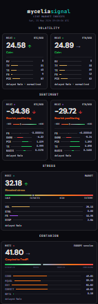 JBulkeley's tweet photo. The data from our live indices backs this up. 

Funding just went negative across our 10-exchange composite for the first time since May 17 — shorts are paying longs. That's what a leverage flush looks like in the rate data.

DVOL at 38.1% and falling despite the move down. Options sellers aren't repricing for a breakdown. If this were structural, implied vol would be expanding, not contracting.

CME positioning: leveraged funds 2.7:1 short-to-long. A lot of that needs to unwind eventually. https://t.co/r1tP0w28cR