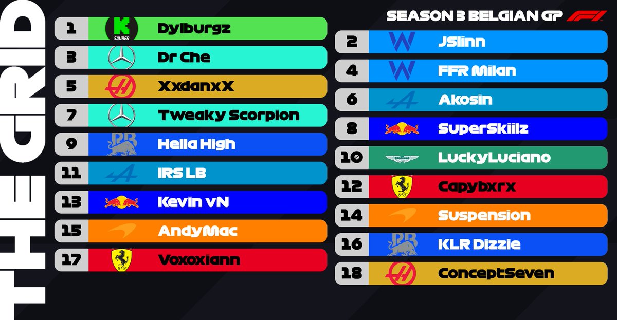 ApexRS_F1's tweet photo. Round 3 - Spa🇧🇪
F2 Qualifying Results⏲️

Top 3:
🥇Dylburgz | 2:11.707 | W
🥈Jslinn | +0.455 | W
🥉Dr Che | +0.539 | W

Dylburgz on pole for the first time this season, and all races so far have had a different pole sitter! Jslinn 2nd on debut and Dr Che following shortly
#ars #f1 https://t.co/xhIDGsWsOX