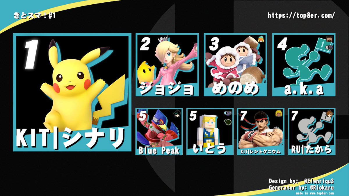 KITgame_ssbu's tweet photo. 本日行われたきとスマ！#1 のリザルトです！
優勝はシナリ(@Shinari_Pika )です！おめでとうございます！
本日は参加いただき、ありがとうございました！
次回の開催予定日は6/21(日)です！皆様のお越しをお待ちしております！ https://t.co/U16Na8lzSq