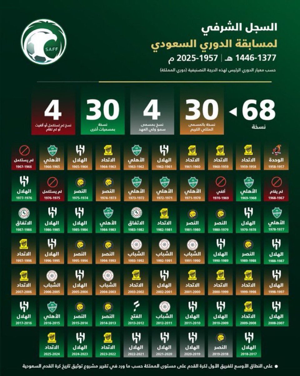 iYrMoK's tweet photo. @5Fi80 @Ahmd__37 @501m_k ٩ وتم توثيقها من الاتحاد السعودي، تفضل رد 😂 https://t.co/czNY6UhlP0