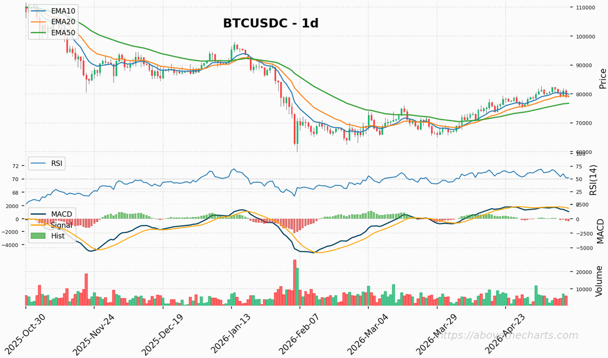 abovethecharts's tweet photo. 📌 #BTCUSDC 1D price: ~$79,012.26 🧭 Oscillators are in mid-range, indicating momentum is stable. Keep an eye out for expansion or a potential regime shift. Stay sharp! https://t.co/Uqzr1m5wyh