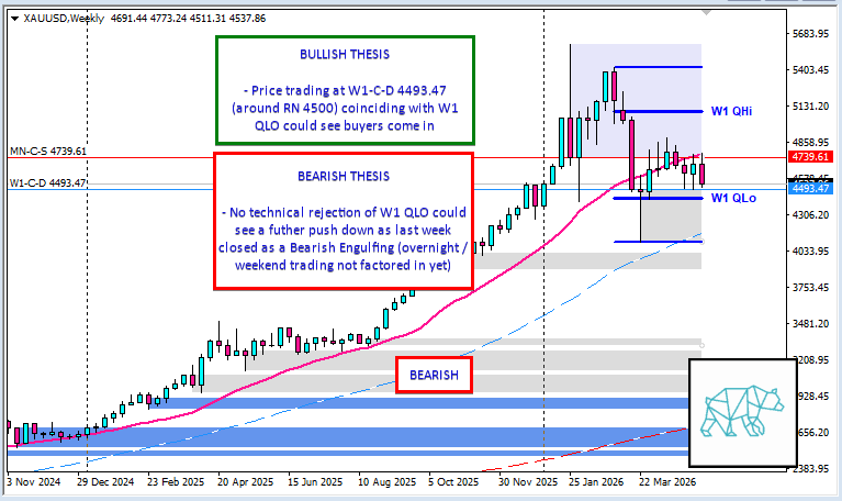 t3chaddict's tweet photo. Weekly Trading Plan Gold #Fintwit #XAUUSD #VWAP #Keltner #MarketProfile #Orderflow #TradingPlan ⇩ More info on the Daily and Monthly Chart within link ⇩ https://t.co/Yr9YK8UeYl https://t.co/ctKSREsMun