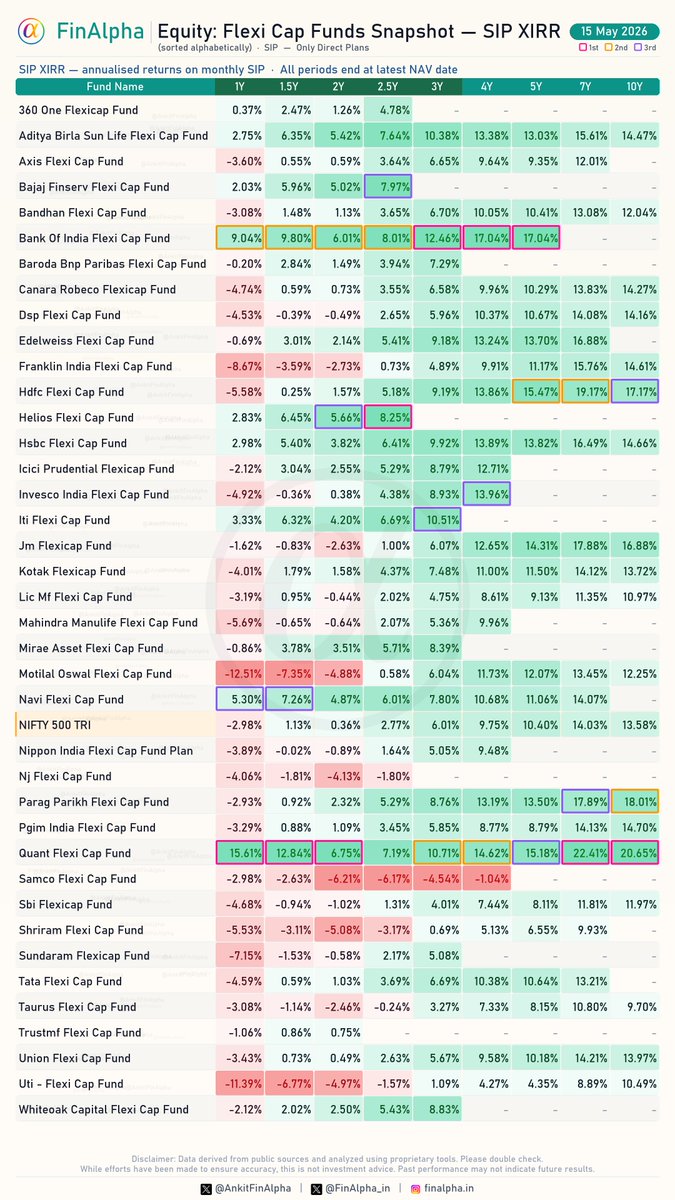 AnkitFinAlpha's tweet photo. CAGR is great for comparison, but it rarely reflects the actual journey of a retail investor.

Most people invest via monthly #SIPs. To see the true real-world performance, we have to also look at SIP XIRR.

Here is a comparison of #FlexiCap funds SIP across identical time horizons, all measured up to May 15, 2026 :  #FinAlpha1Pager 

Key Insights:

🔹Short-term: 1Y to 2Y periods are brutal. Nifty 500 TRI is at -2.98% for 1Y, leaving most funds flat or negative.

🔸Mid-term: A handful of outlier funds have managed to generate massive alpha, completely dominating the 1Y to 5Y performance charts.

🔹Long-term: The multi-year compounding story remains perfectly intact. Over the 7Y and 10Y horizons, the top-tier legacy funds are delivering a highly impressive 17% to 18%+ XIRR.

Evaluating funds on the right metric matters. 

How is your Flexi Cap SIP holding up against the benchmark ?

#MutualFunds #StockMarket #FinAlpha