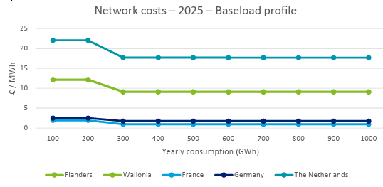 BM_Visser's tweet photo. Arme NL industrie. 
In de 1e plaats is voor hen geen netwerkcapaciteit beschikbaar; en in de 2e plaats moet de industrie voor toegang tot het stroomnetwerk 2x zoveel als BE en 10x zoveel als DE en FR peers betalen. 
Grafiek: Deloitte-BE.
#grafiekvandedag 
Horizontale as: stroomverbruik per jaar
