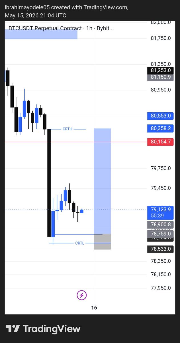 Beeblacq's tweet photo. Btc setup 📈📈 
Let see your in the cs https://t.co/kyhhXSZusx