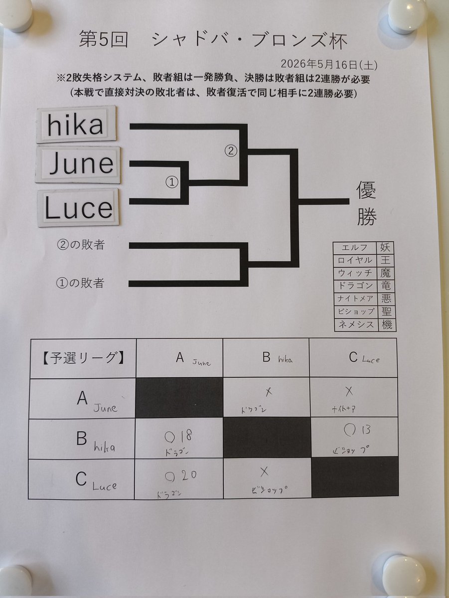 crypto_event_jp's tweet photo. 予選はhikaさんが1位で本戦が始まりました！今日は誰が優勝するのか🔥✊️

#シャドバWB
#シルバーレギュ
#オフ会
#千葉県
#柏 https://t.co/sPTwqAGmaL