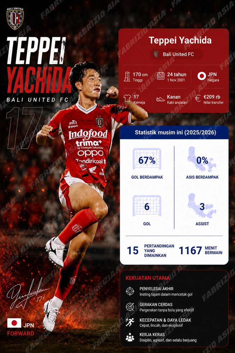 fabriz52611's tweet photo. 👀Player to watch , Teppei Yachida ( Bali United )

⚡️6 Goal &amp; 3 Assit with the club in Last 15 Apperance in BRI SUPER LEAGUE 2025/2026 

⚡️What Season For Japanese Player .

#BALIUNITED #SEMETONBALI #TEPPEIYACHIDA #BRISUPERLEAGUE #JAPANES https://t.co/F23Kvaj4eQ