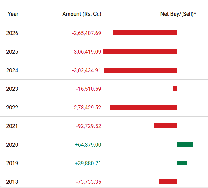 CARameshKumar's tweet photo. 1
₹12.31 Lakh Crore FII Outflow Since LTCG Tax Returned in 2018

Did India accidentally push away long-term foreign capital?

Since 2018 📉Persistent FII selling 📉Weakening Rupee 📉Forex pressure #pmmodiappeal #StockMarket #FII #LTCG  #ForexReserves #Nifty #Sensex
A thread 🧵👇 https://t.co/Mc5CWD1dk0