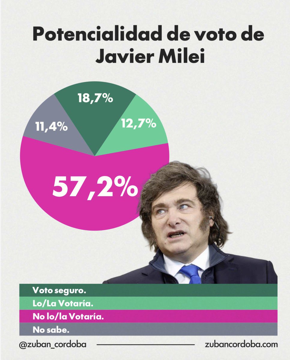 Encuestas Argentinas tweet media