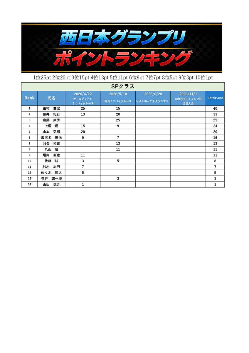 alljapanMR's tweet photo. 西日本グランプリ第2戦終了時ポイント表 https://t.co/HBpHZQH7nr