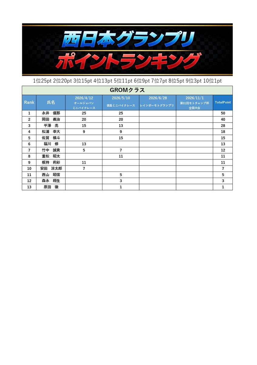 alljapanMR's tweet photo. 西日本グランプリ第2戦終了時ポイント表 https://t.co/HBpHZQH7nr