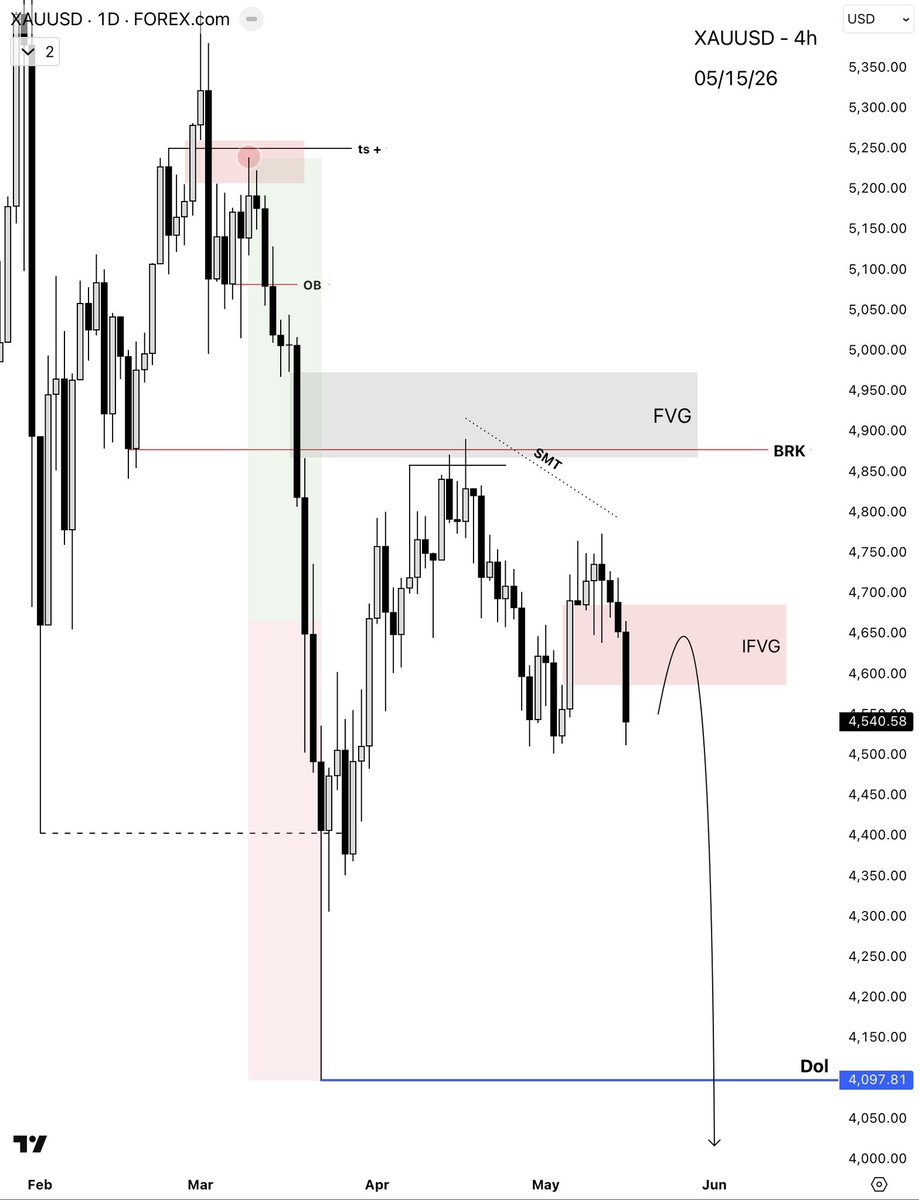 MontanaMMXM's tweet photo. $XAUUSD - Daily Outlook… https://t.co/JzOIJjB3uB