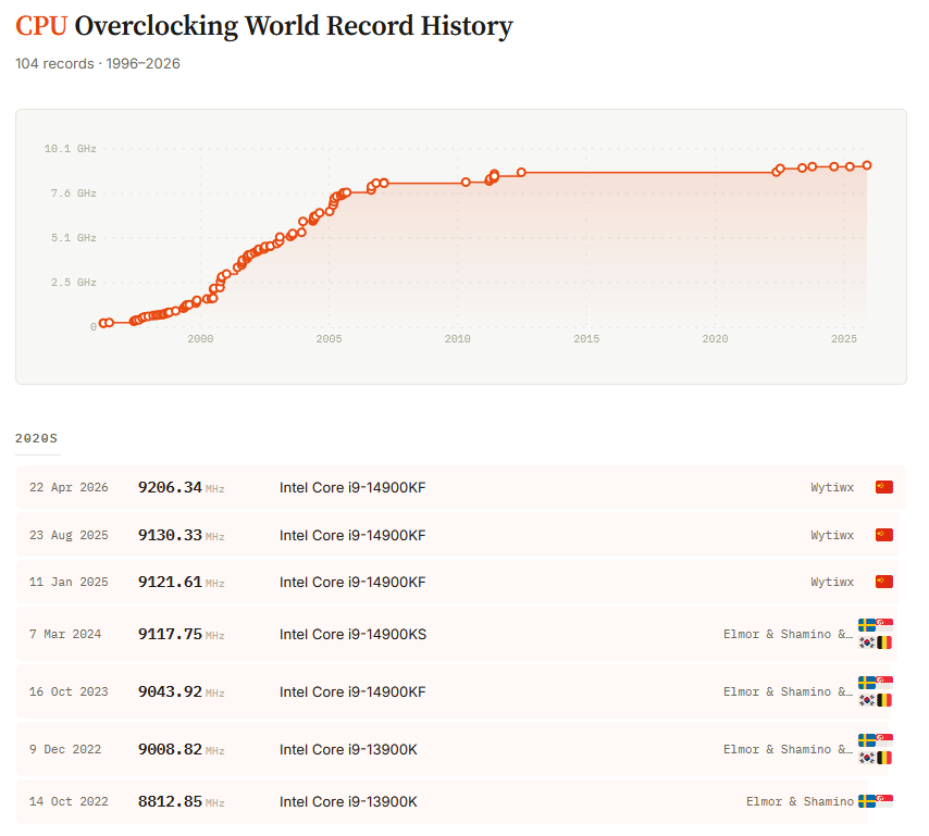 skatterbencher's tweet photo. 🎉 New CPU Overclocking World Record! 🎉

9206.34 MHz by Wytiwx 🇨🇳 using Intel Raptor Lake and ROG Z790 Apex.

History: https://t.co/QJwzEHCtgx
Details: https://t.co/3PTyctfGaC
Validation: https://t.co/8MRGBqyrZj
Video: https://t.co/XHhA04Voc1 https://t.co/buWeCRQKXm