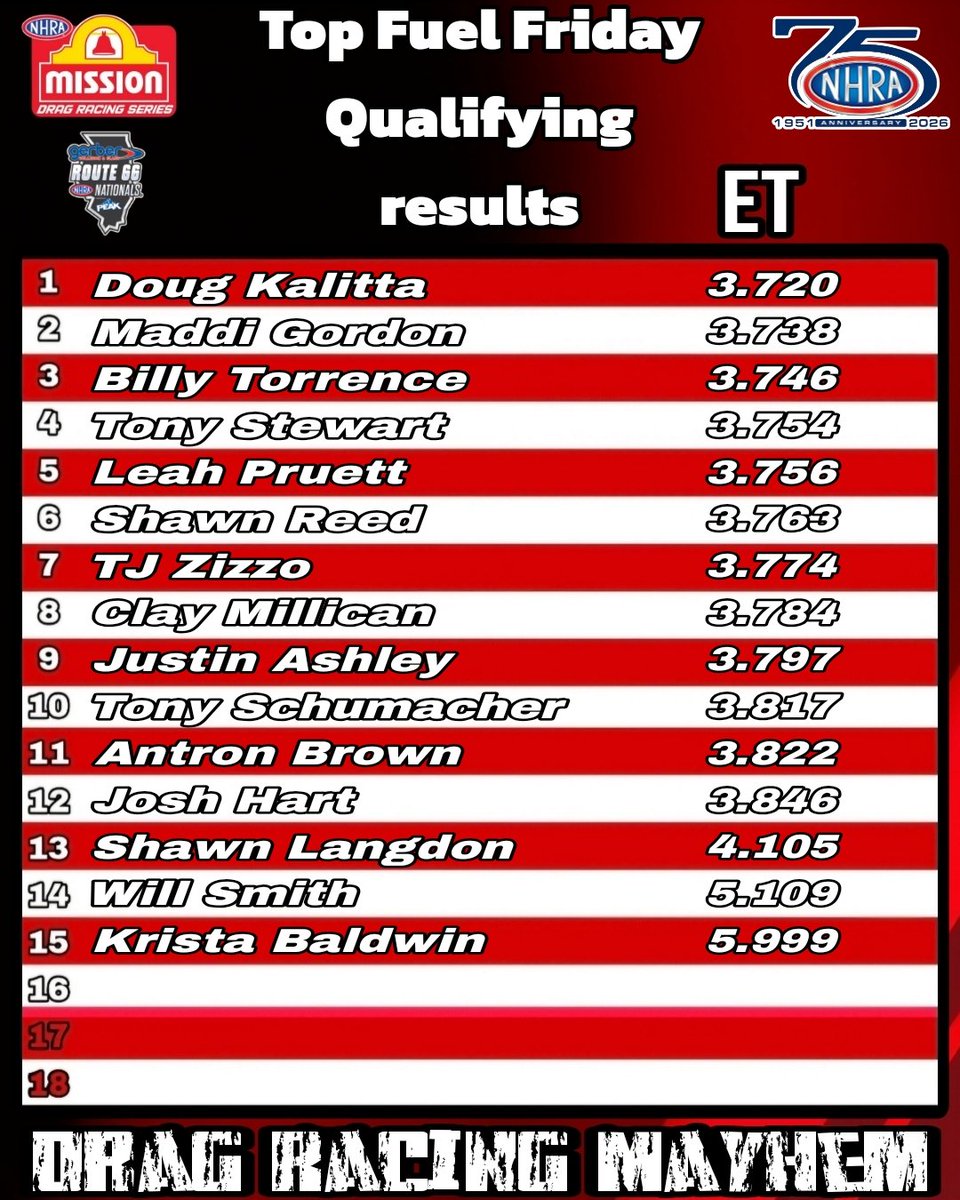 Dragracemayhem's tweet photo. Day 1 in windy city !
Heres your qualifying results !
#NHRA #RT66Nats https://t.co/O7pWUkzHAz